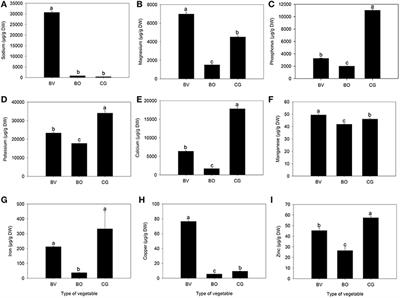 Determination of Mineral Constituents, Phytochemicals and Antioxidant Qualities of Cleome gynandra, Compared to Brassica oleracea and Beta vulgaris